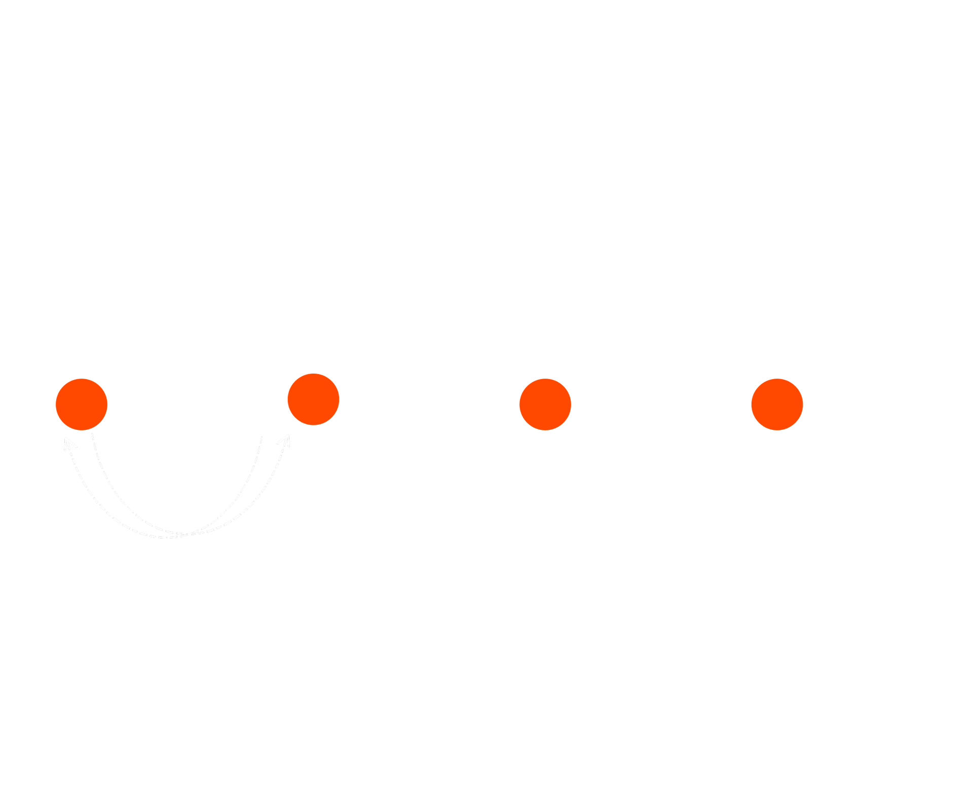 User Research Process stages in this project - Kick off Canvas