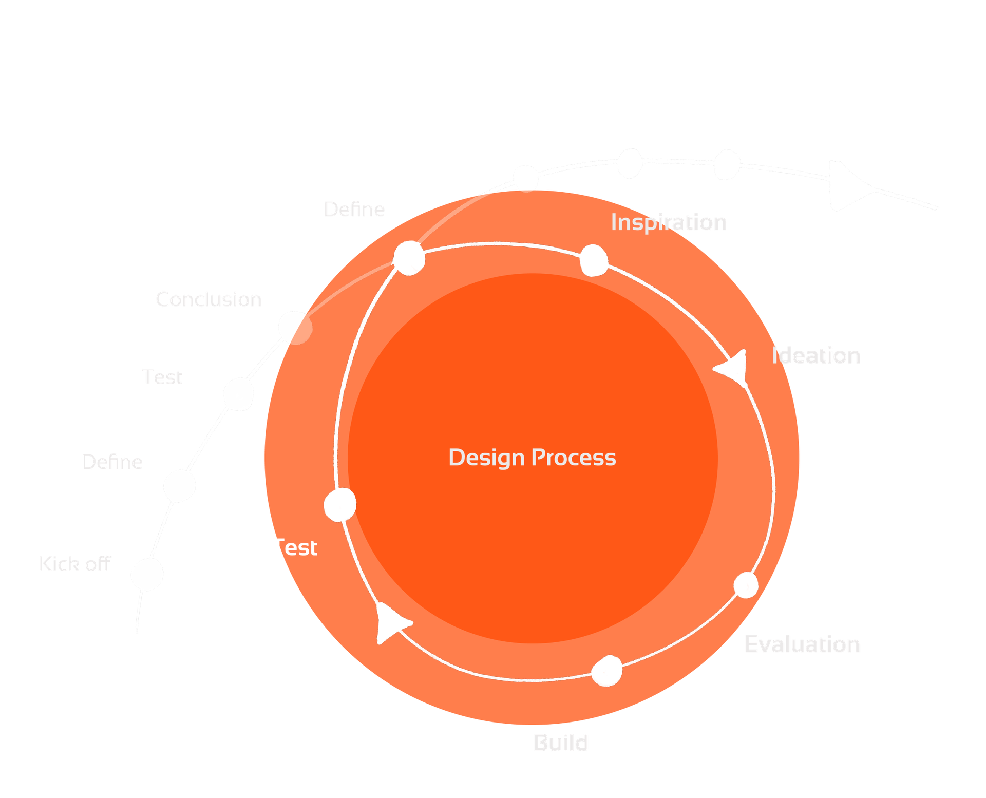 Design process stages diagram