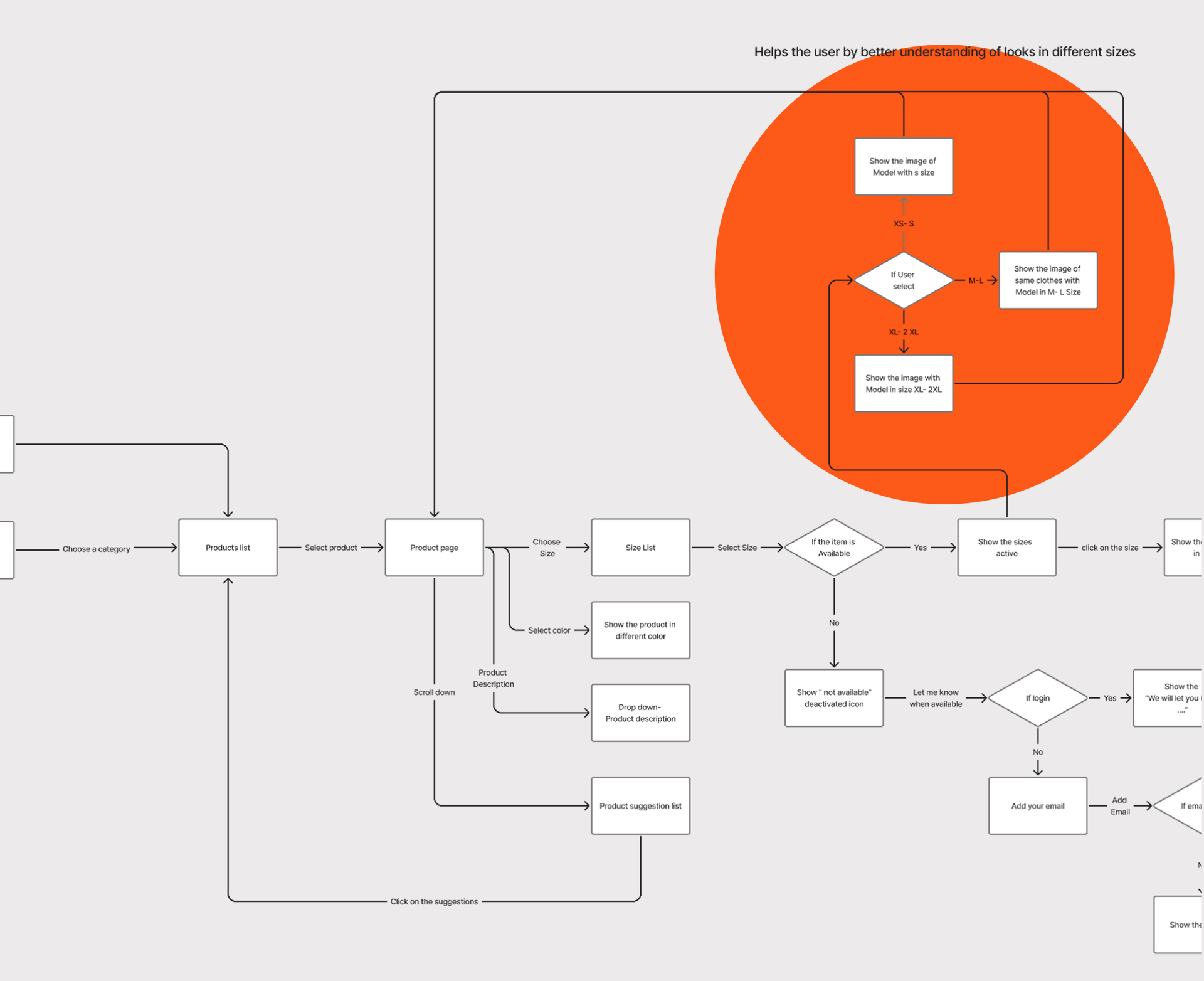 User flow of the shopping process